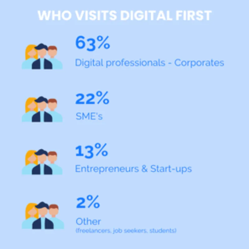 WHO VISITS DIGITAL FIRST ?